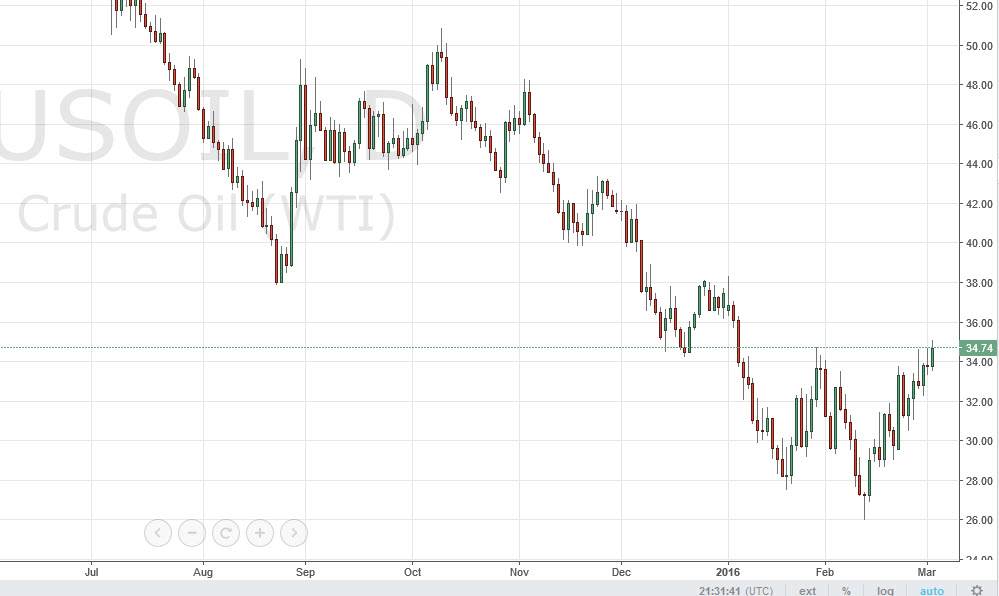 الرسم البياني اليومي للنفط الخام الرسم البياني اليومي للنفط الخام